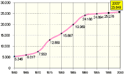 Einwohnerzahl Unterschleiheims von 1960 bis 2003 (Grafik: Stadt Unterschleiheim)