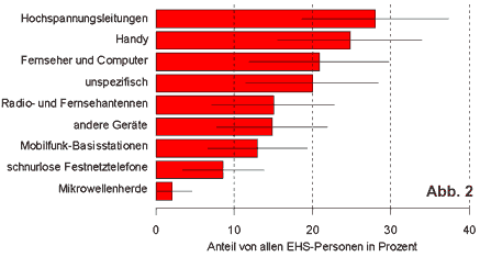  Von den elektrosensiblen Personen (EHS-Personen) vermutete Ursachen fr ihre Beschwerden (Mehrfachnennungen mglich). Grafik: BUWAL