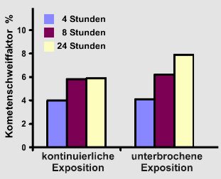 Der alkalische Kometenscheiftest gibt mit dem Schweiffaktor Auskunft darber, in welchem Ausma es in Zellen zu Einzel- und Doppel-DNA-Strangbrchen gekommen ist