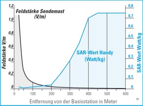 Mobilfunk-Sendemasten mglichst weit weg zu verschieben ist eine Milchmdchen rechnung, denn mit grer werdendem Abstand fllt zwar die Belastung  durch die Masten, die erheblich strkere Belastung durch Handys aber steigt rapide an. Bildquelle:  Bayerisches Staatsministerium fr Umwelt und Gesundheit (siehe Link im Kasten unten)
