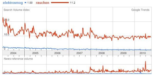 Trend fr die Begriffe Rauchen und Elektrosmog