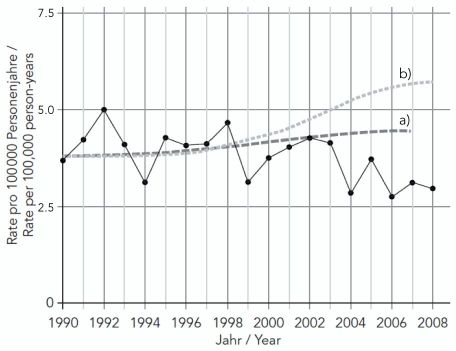 Inzidenzrate fr Hirntumoren bei Kindern  in Schweden
