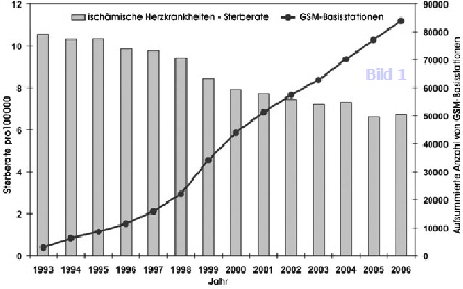 Bild 1 - Sterberate wegen ischmischer Herzerkrankungen - Entwicklung von 1993 bis 2006 in Deutschland fr 15- bis 44-Jhrige
