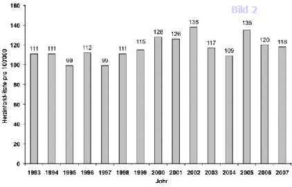 Bild 2 - Inzidenzrate fr Herzinfarkte  - gltig fr Region Augsburg, Zeitraum 1993 bis 2007 fr 25- bis 54-Jhrige
