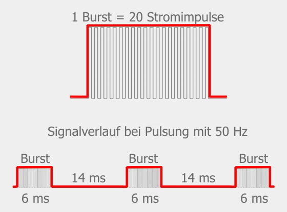 Die Magnetfeldexposition beruht auf  Speisung  einer Spule mit  Stromimpulsen (Bursts)