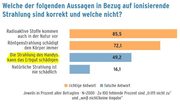 BfS-Umfrage Grafik Erbgut02