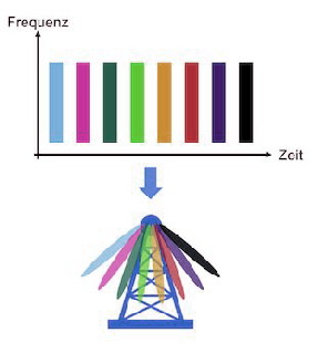 Synchronization Signal Block