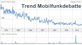 Trendverlauf fr die Mobilfunkdebatte