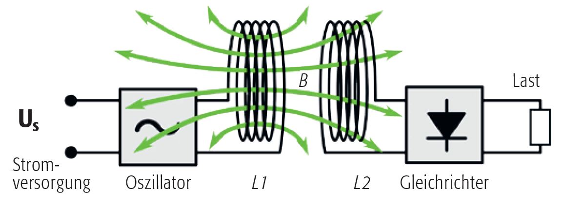 Prinzip einer induktiven Ladestation
