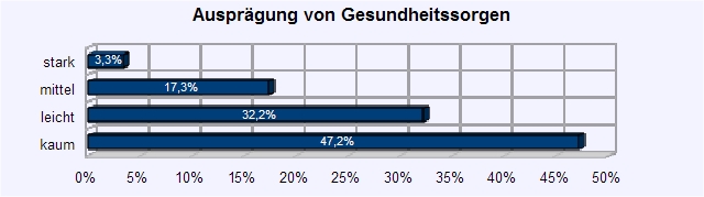 gesundheitssorgen0302
