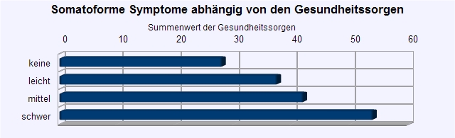 somatoform