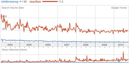 Im Vergleich zu Rauchen (rot) interessieren sich nur wenige fr Elektrosmog (blau)
